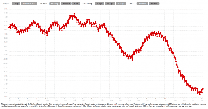 Tendenz fallend: Die Anzahl der &quot;aktiven Installationen&quot; (ADI) von Firefox sank in den vergangenen Monaten deutlich (Kurve geglättet).