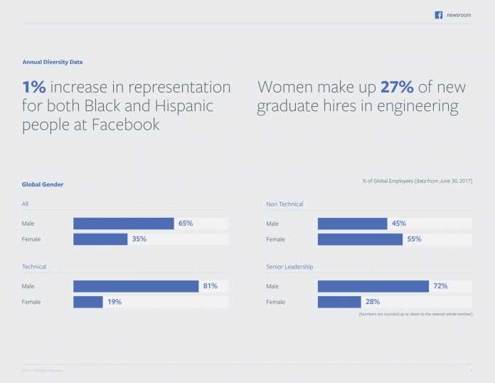 Aufteilung von Männlein und Weiblein in Facebooks Workforce.