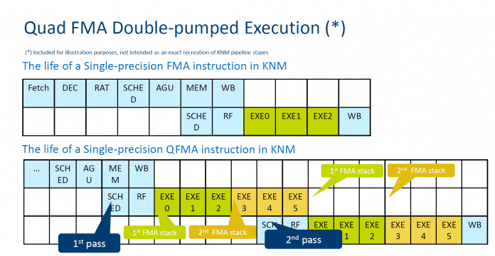 Quad-FMA ist ein kleiner Schritt hin in Richtung zu einer Tensor-Unit. Intel hat hierfür &quot;double pumped execution&quot; eingeführt, so dass die Ausführung nur wenig länger als bei einem FMA-Befehl benötigt.