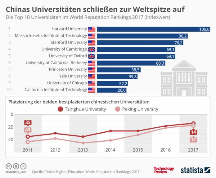 Statistik der Woche: Universitäten mit dem besten Ruf
