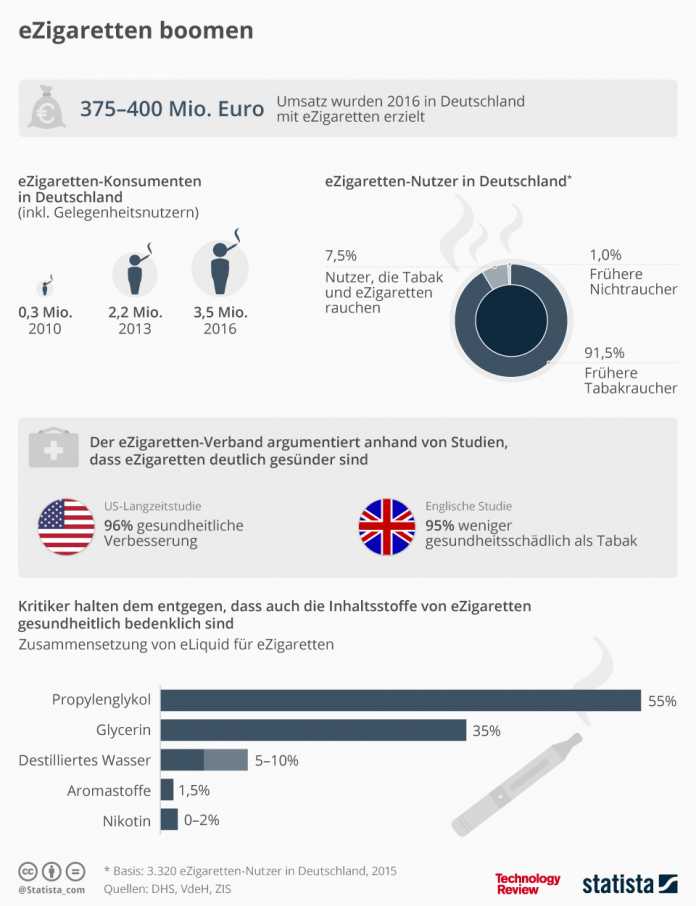 Statistik der Woche: E-Zigaretten boomen