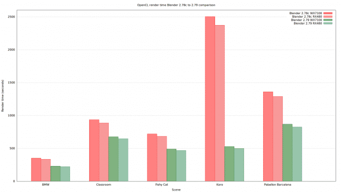 Vergleich der Renderzeiten mit AMD-Grafikkarten WX7100 und RX480 in Version 2.78c (rot) und 2.79 (grün).