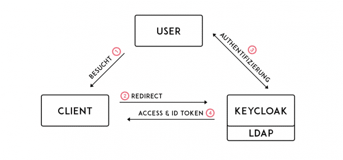 Der Client reicht die Nutzerdaten zur Authentifizierung an Keycloak weiter. Die Anwendung erhält nach erfolgreicher Authentifizierung das Access- &amp; ID-Token (Abb. 1).