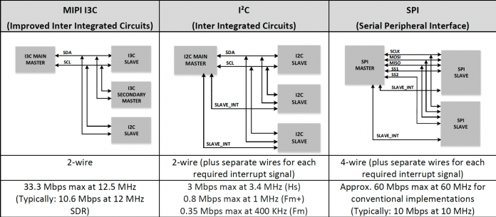 MIPI I3C, I2C und SPI im Vergleich