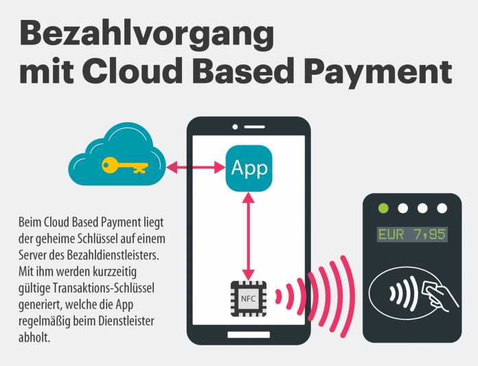 Beim NFC-Payment mit HCE kommuniziert das Terminal mit dem Zahlungsdienstleister über verschlüsselte Tokens, weitere Kartendaten werden nicht ausgetauscht.