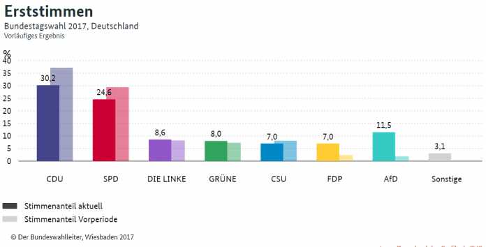 Zu beachten: Der Bundeswahlleiter führt die Ergebnisse von CDU und CSU getrennt auf.