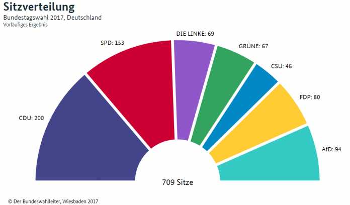 Zu beachten: Der Bundeswahlleiter führt die Ergebnisse von CDU und CSU getrennt auf.