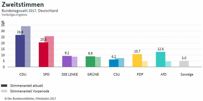 Zu beachten: Der Bundeswahlleiter führt die Ergebnisse von CDU und CSU in der Grafik getrennt auf.