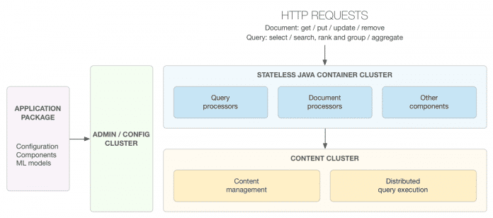 Die Architektur von Vespa zur Verarbeitung der HTTP Requests