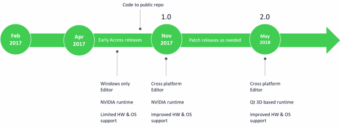 Die Roadmap sieht bereits vier Monate nach dem ersten GA-Release die Veröffentlichung von Version 2.0 mit einer angepassten Laufzeitumgebung vor.