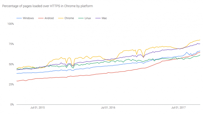 Google Transparency Report: HTTPS-Traffic nimmt weltweit zu