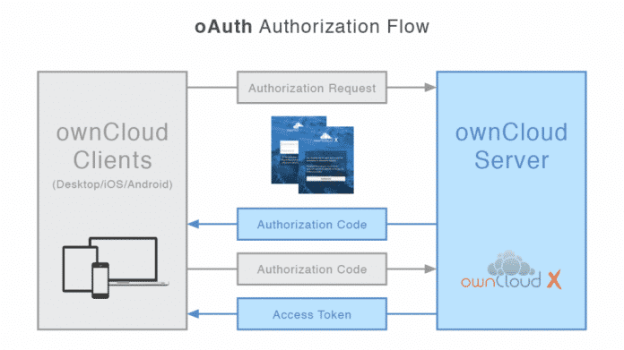 Sichere Anwendungsautorisierung: ownCloud führt OAuth 2.0 ein  heise online