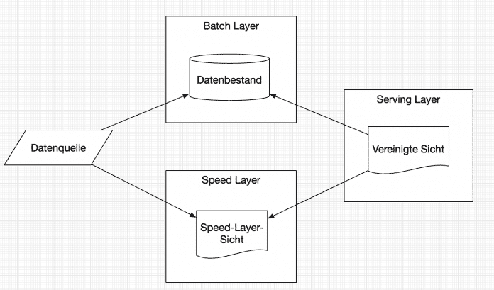 In einer Lambda-Architektur versorgt eine Datenquelle einen Speed- und einen Batch-Layer. Ein Serving-Layer bedient Abfragen und vereint dafür die Daten aus dem Batch- und die Sichten aus dem Speed-Layer (Abb. 1).