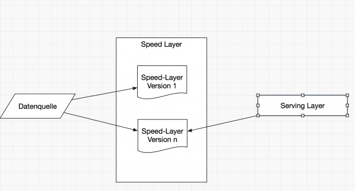 In einer Kappa-Architektur basiert der Speed-Layer auf einer kanonischen Datenquelle. Bei Aktualisierung der Anwendung spielt die neue Version alle noch persistierten früheren Nachrichten ab (Abb. 2).
