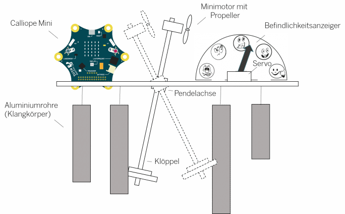 Schema des Lärm-O-Meters