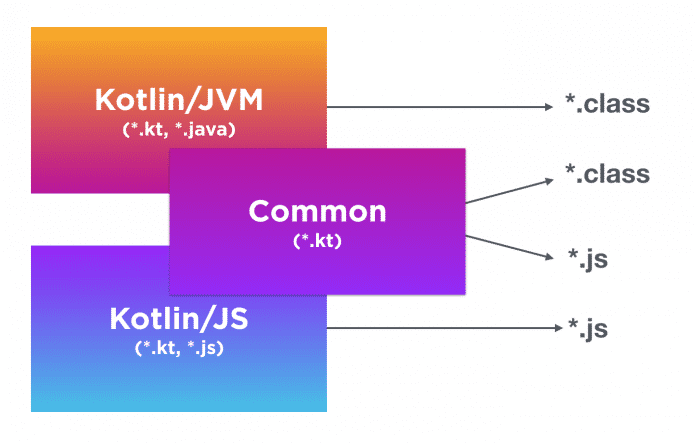 Kotlin 1.2 kombiniert plattformspezifische und gemeinsam verfügbare Module.