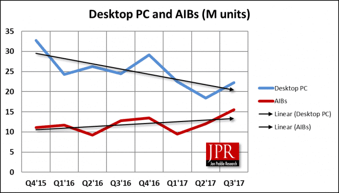 AMD und Nvidia setzten Im dritten Quartal über 15 Millionen Grafikkarten ab.