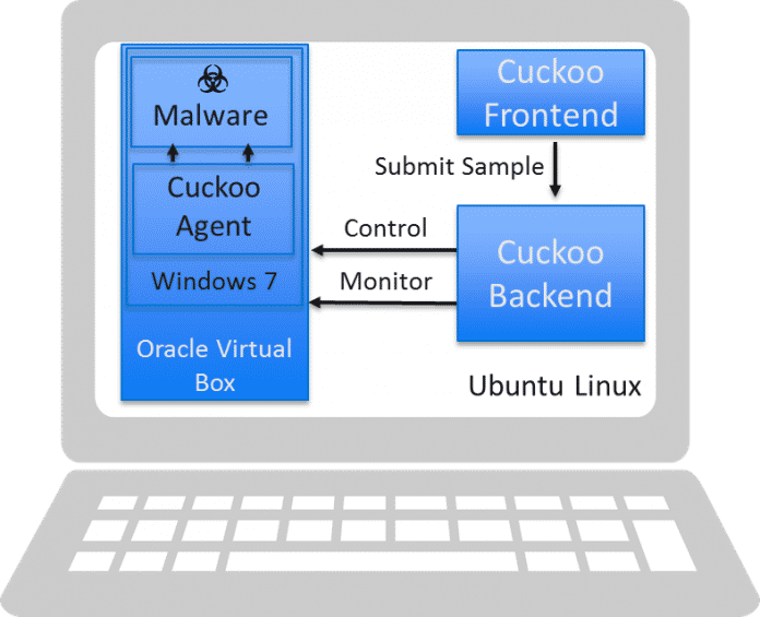 Als Host-System für Cuckoo fungiert häufig ein Linux, auf dem etwa Virtualbox Analyse-VMs bereit stellt.
