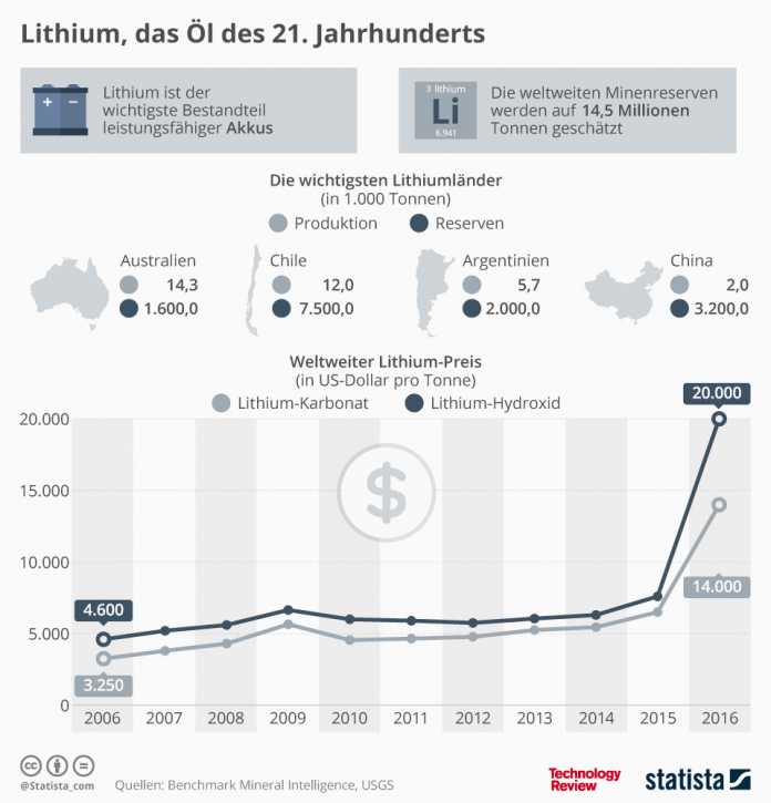 Statistik der Woche: Lithium, das Öl des 21. Jahrhunderts