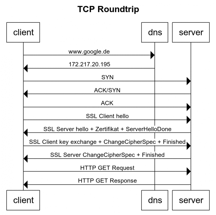 Austausch von Nachrichten zum Aufbau einer TCP-Verbindung (Abb. 2)