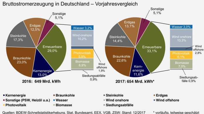 Deutlich mehr Strom kam 2017 aus erneuerbaren Energien