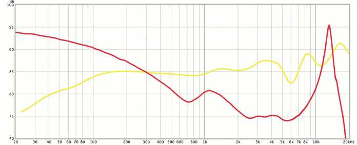 Wenn die Manschetten nicht ordentlich abschließen, gerät die Basswiedergabe dünn. Drückt man die In-Ears dagegen zu fest ins Ohr, wird der Bass übermäßig laut, wie hier im roten Klangspektrum zu sehen ist. Die gelbe Kurve zeigt wieder das Klangbild des Sennheiser HD-600.