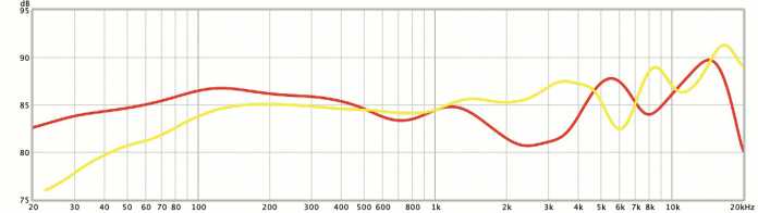 Der Frequenzgang zweier Bluetooth-In-Ears: Sony hat die WF-1000XM3 (rote Kurve) ähnlich neutral abgestimmt wie Sennheiser den Klang des HD-600 (gelbe Kurve). Bässe wirken bei Sony etwas kräftiger, Stimmen ein wenig zurückhaltender.