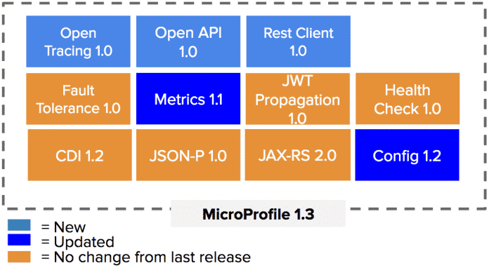 Java: MicroProfile 1.3 bringt drei neue APIs