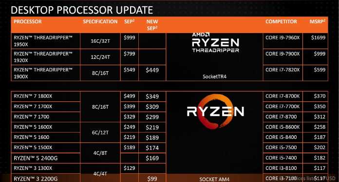 AMDs Portfolio an Ryzen-CPUs inklusive neuer Preise und Intels Gegenstücke