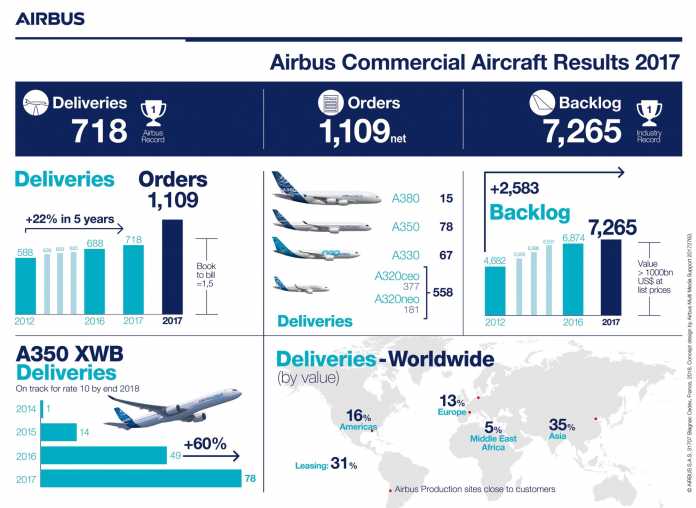 Airbus-Bilanz für 2017