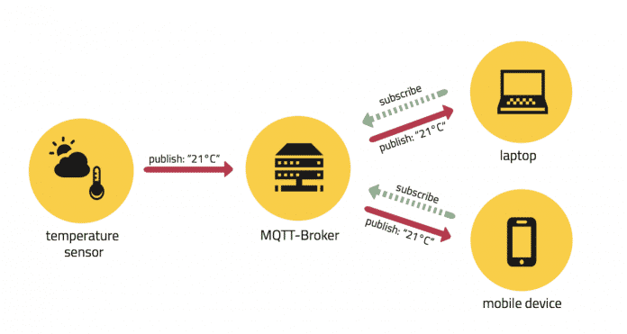 Die MQTT-Kommunikation läuft über einen Zentralen Broker (Abb.1).