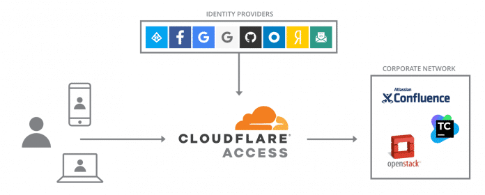 Cloudflare Access ist ein Reverse Proxy, der sichere Verbindungen zu Unternehmens-Anwendungen aufbaut und Benutzern per Authentifizierungsdienst Zugriff gestattet.