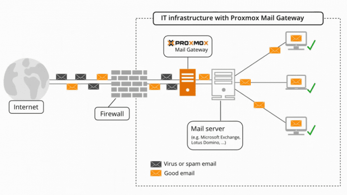 Proxmox Mail Gateway 5.0