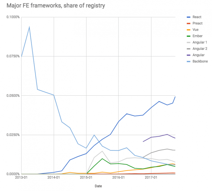 Die Popularität der Frontend-Frameworks in npm