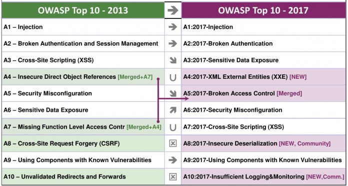 Änderungen der OWASP Top 10 von 2013 auf 2017: Die Symbole in der Mitte beziehen sich auf die alten Top 10 (Abb. 2).