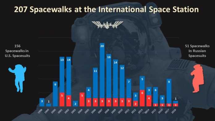 Eine Statistik der Außeneinsätze der ISS-Besatzungen.