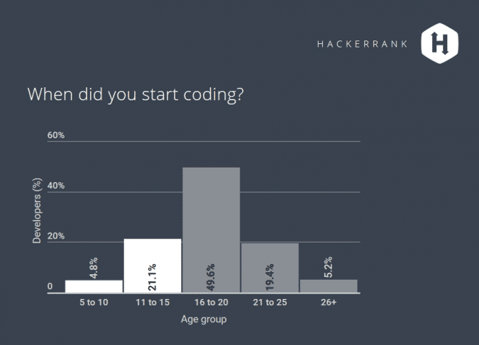 Früh übt sich:Fast 25 Prozent der befragten Entwickler habe bereits vor dem 16. Lebensjahr programmiert. (Bild: HackerRank.com)