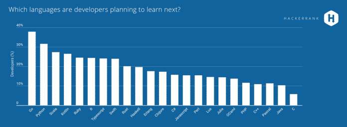 Alle wollen Googles Sprache Go lernen -- dicht gefolgt von Python. (Bild: (Bild: HackerRank.com)