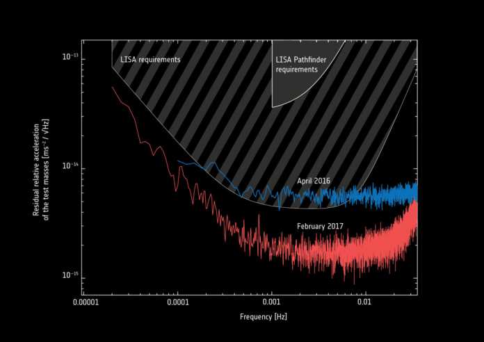 Oben die von LISA-Pathfinder verlangte Genauigkeit, unten die von LISA; blau die zu Missionsbeginn erreichte und rot die alles noch einmal übertreffende vom Februar 2017