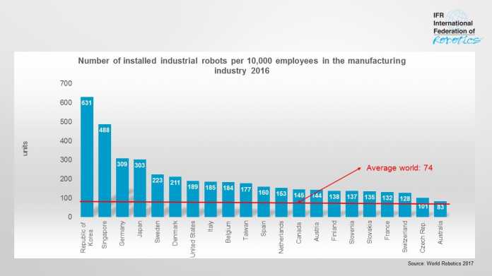 Roboterdichte steigt weltweit auf neuen Rekord