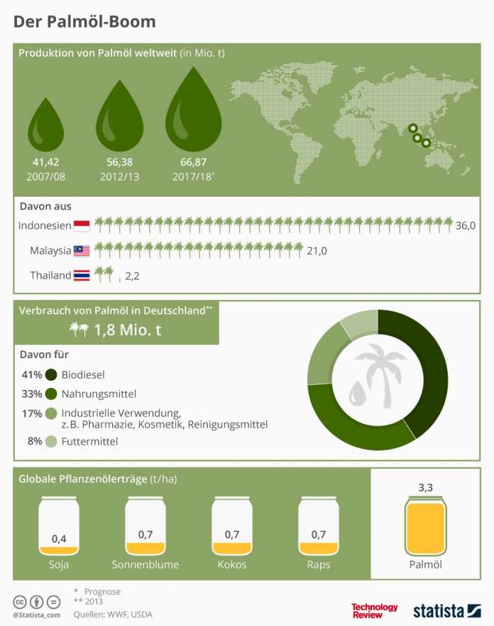 Statistik der Woche: Wo ist Palmöl drin?