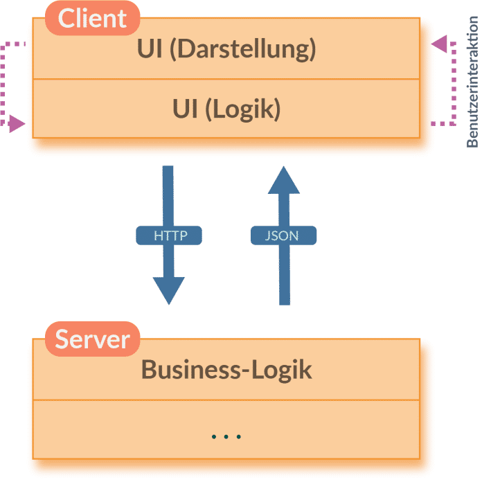 Entwicklerteam als Stakeholder (Abb. 3)