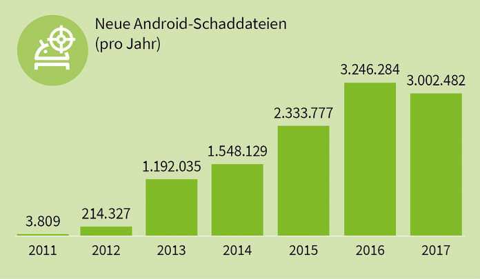 G Data: Android-Malware seit 2011 erstmals rückläufig