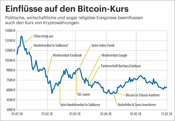 Bitcoin und andere Kryptowährungen: Mining, kaufen, verstehen