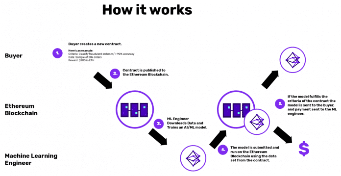 Dies Skizze verdeutlicht, wie das neue Blockchain-basierende Protokoll DanKu arbeitet. (Bild: Algorithmia)