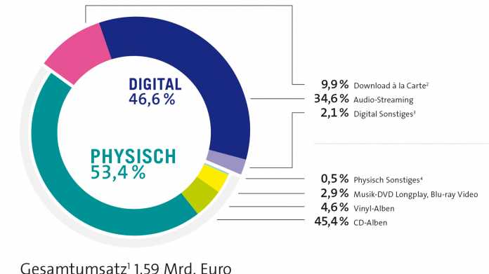 Deutsche Musikindustrie setzt ein Drittel mit Audio-Streaming um