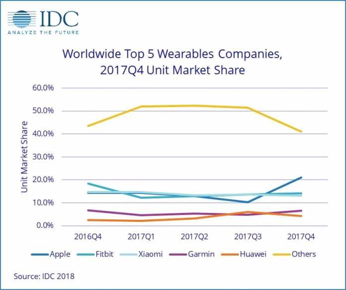 Wearables Q4 2017