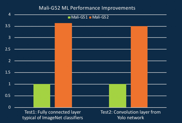 Machine-Learning-Leistung des ARM Mali-G52 im Vergleich zu seinem Vorgänger Mali-G51.