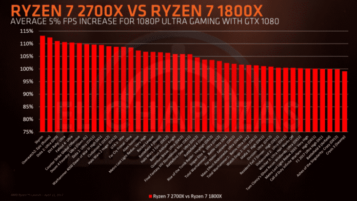 Ryzen 7 2700X vs. Ryzen 7 1800X beim Full-HD-Spielen