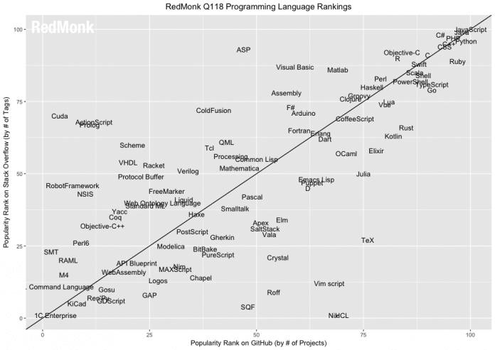 Das Ranking der Programmiersprachen, wie es sich auf GitHub darstellt. (Bild: RedMonk)